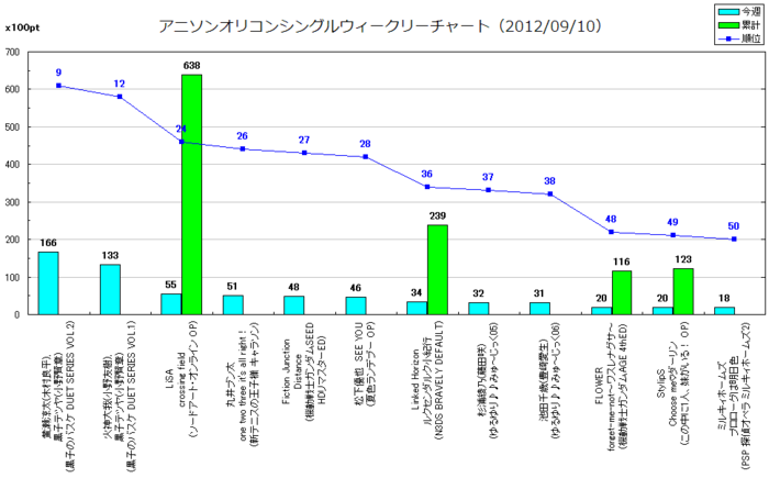 アニメソングオリコンウィークリーグラフTOP50(2012/09/10付)
