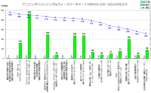 アニメソングオリコンウィークリーグラフTOP101-150(2012/09/17付)