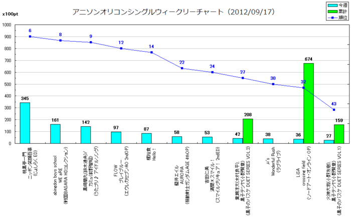 アニメソングオリコンウィークリーグラフTOP50(2012/09/17付)