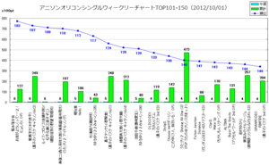 アニメソングオリコンウィークリーグラフTOP101-150(2012/10/01付)