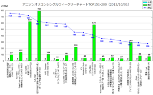 アニメソングオリコンウィークリーグラフTOP151-200(2012/10/01付)