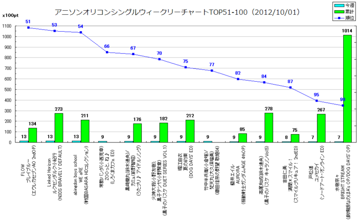 アニメソングオリコンウィークリーグラフTOP51-100(2012/10/01付)