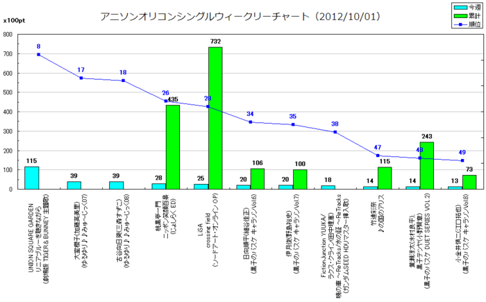 アニメソングオリコンウィークリーグラフTOP50(2012/10/01付)