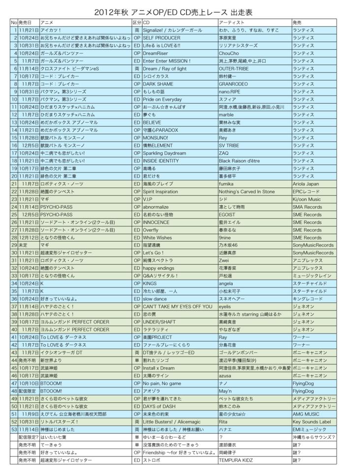 2012年夏アニメOP／ED CD売上レース出走表(レーベル別)