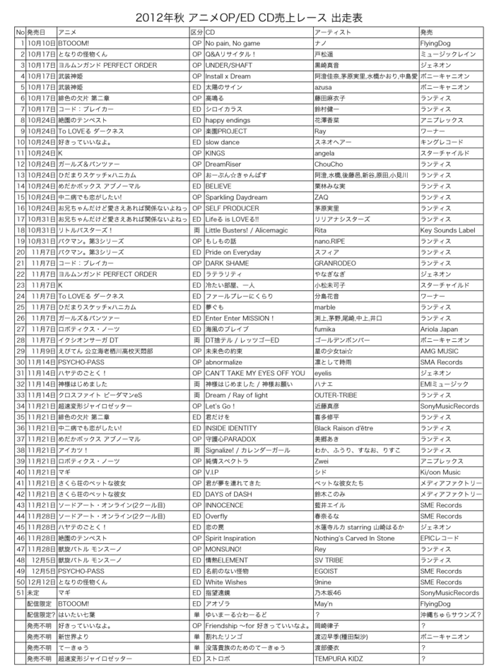 2012年夏アニメOP／ED CD売上レース出走表