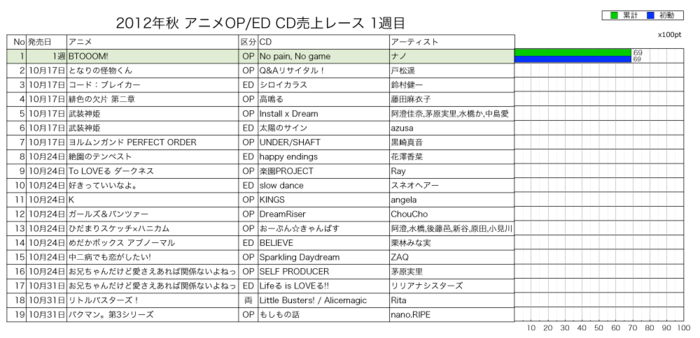 2012年秋アニソンOP／ED CD売上レース1週目