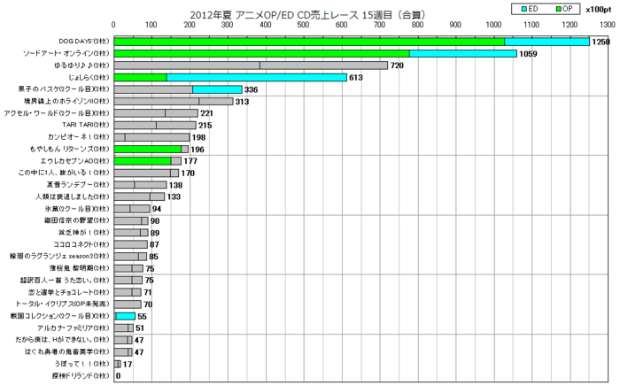 2012年夏アニソンOP／ED合算 CD売上レース15週目