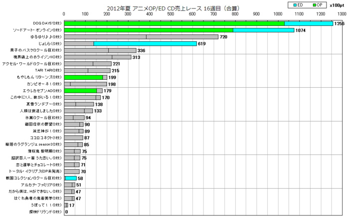 2012年夏アニソンOP／ED合算 CD売上レース16週目
