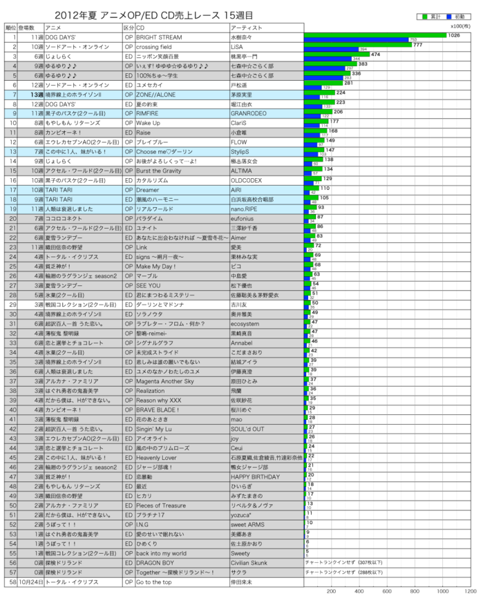 2012年夏アニメOP／ED CD売上レース15週目