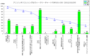 アニメソングオリコンウィークリーグラフTOP101-150(2012/10/29付)