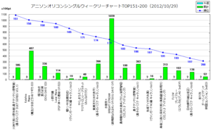 アニメソングオリコンウィークリーグラフTOP151-200(2012/10/29付)