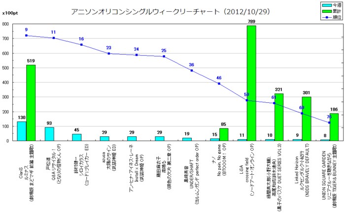アニメソングオリコンウィークリーグラフTOP100(2012/10/29付)