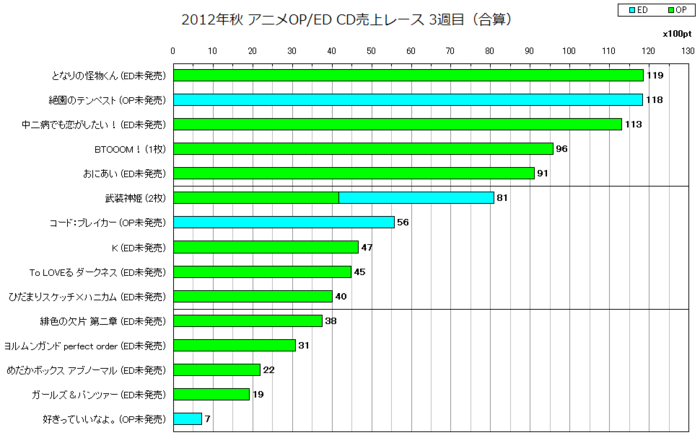 2012年秋アニソンOP／ED合算 CD売上レース3週目
