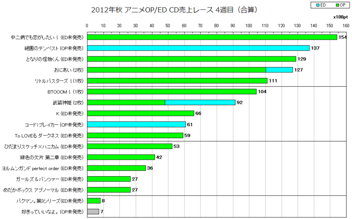 2012年秋アニメOP／ED合算 CD売上レース4週目