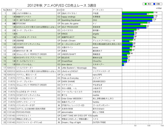 2012年秋アニソンOP／ED CD売上レース3週目