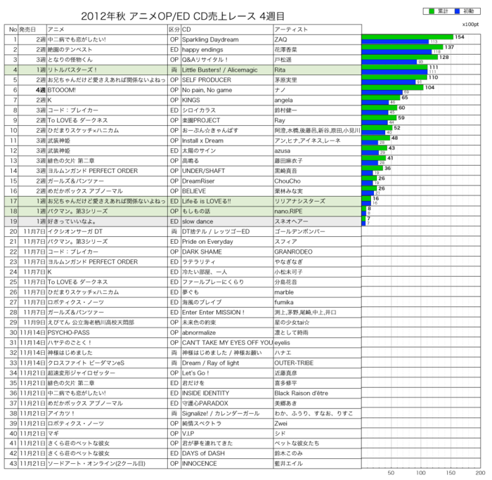 2012年秋アニメOP／ED CD売上レース4週目