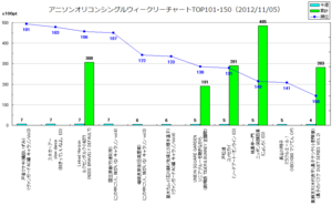 アニメソングオリコンウィークリーグラフTOP101-150(2012/11/05付)