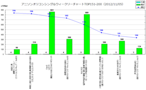 アニメソングオリコンウィークリーグラフTOP151-200(2012/11/05付)