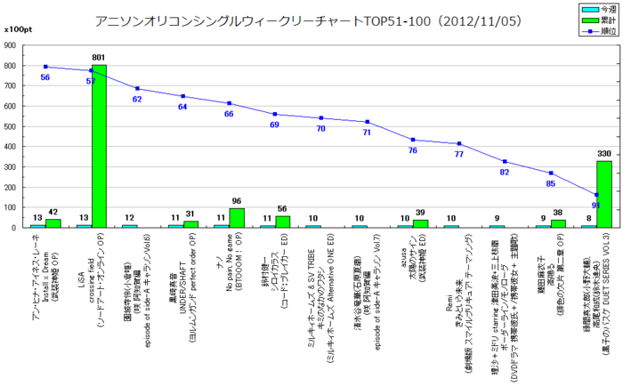アニメソングオリコンウィークリーグラフTOP51-100(2012/11/05付)