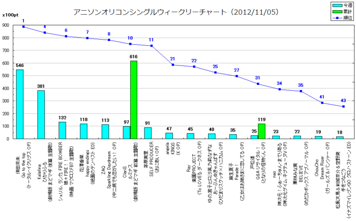 アニメソングオリコンウィークリーグラフTOP100(2012/11/05付)