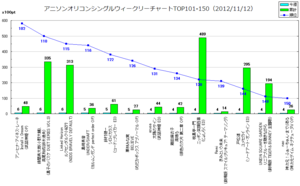 アニメソングオリコンウィークリーグラフTOP101-150(2012/11/12付)