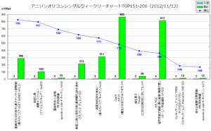 アニメソングオリコンウィークリーグラフTOP151-200(2012/11/12付)