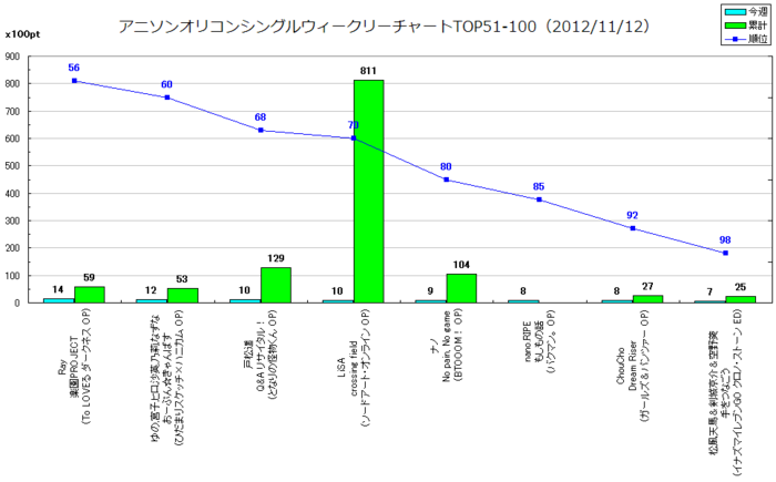 アニメソングオリコンウィークリーグラフTOP51-100(2012/11/12付)