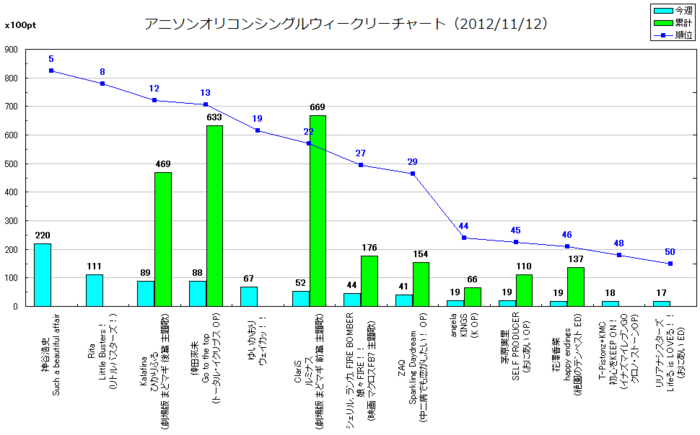 アニメソングオリコンウィークリーグラフTOP100(2012/11/12付)