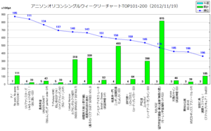 アニメソングオリコンウィークリーグラフTOP101-200(2012/11/19付)