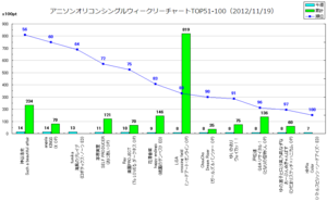 アニメソングオリコンウィークリーグラフTOP51-100(2012/11/19付)