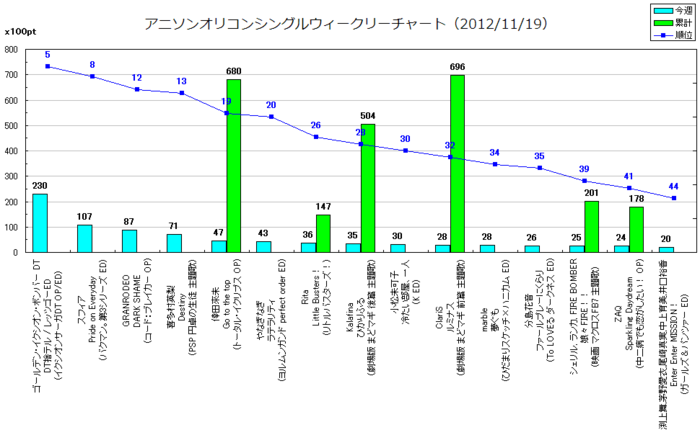 アニメソングオリコンウィークリーグラフTOP50(2012/11/19付)