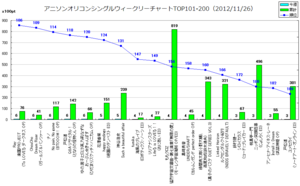 アニメソングオリコンウィークリーグラフTOP101-200(2012/11/26付)