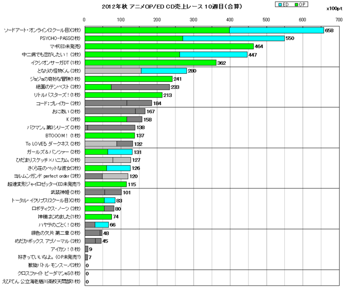 2012年秋アニメOP／ED合算 CD売上レース10週目