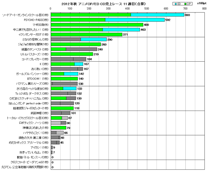 2012年秋アニメOP／ED合算 CD売上レース11週目