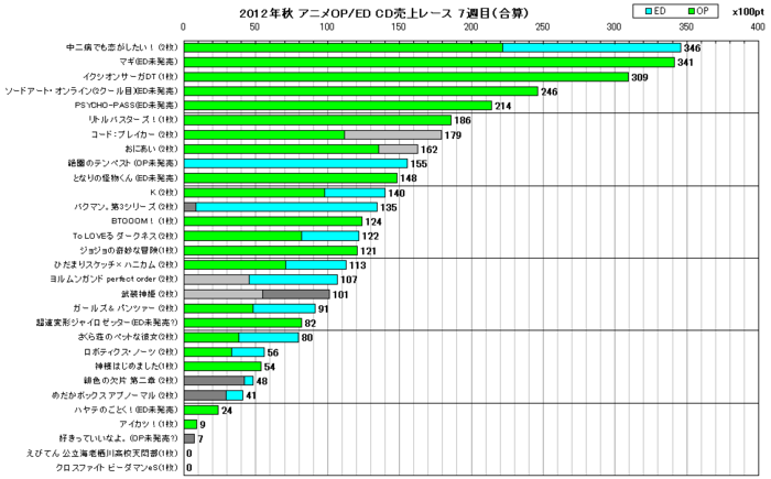 2012年秋アニメOP／ED合算 CD売上レース7週目