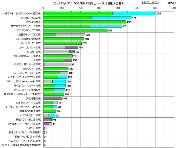 2012年秋アニメOP／ED合算 CD売上レース9週目