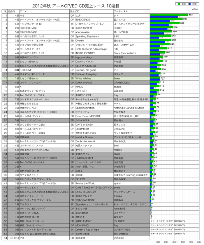 2012年秋アニメOP／ED CD売上レース10週目