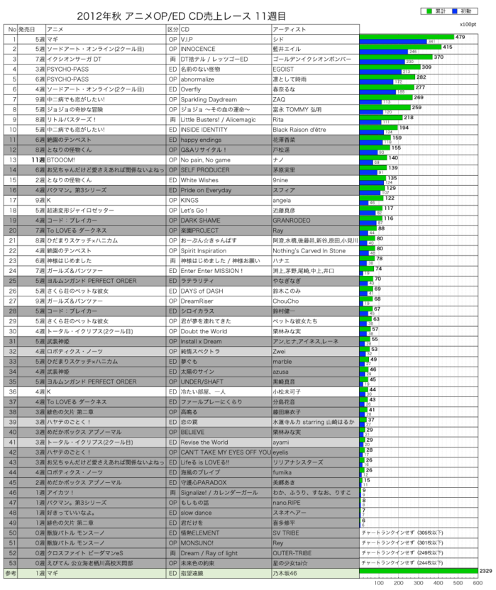 2012年秋アニメOP／ED CD売上レース11週目
