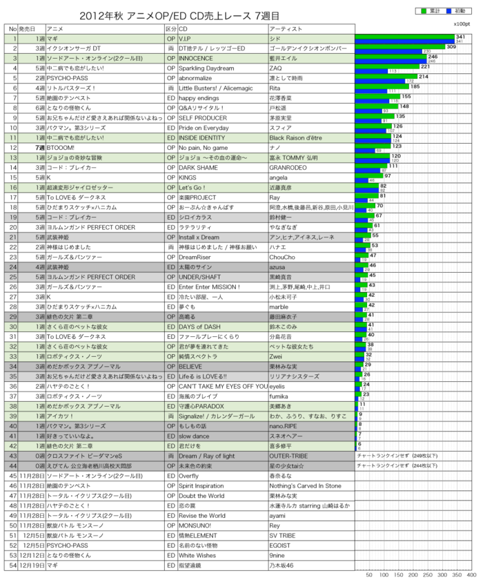2012年秋アニメOP／ED CD売上レース7週目