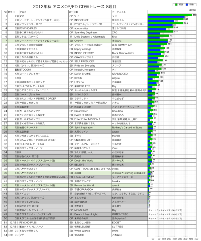 2012年秋アニメOP／ED CD売上レース8週目