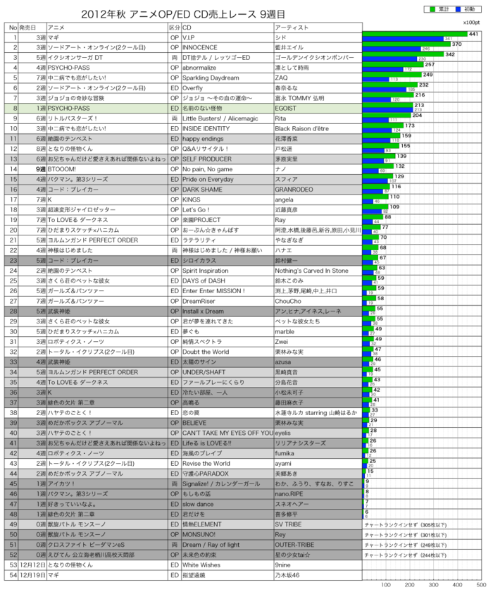 2012年秋アニメOP／ED CD売上レース9週目