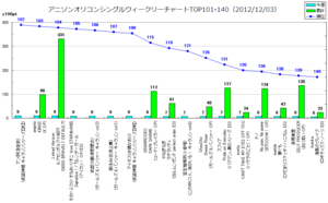 アニメソングオリコンウィークリーグラフTOP101-140(2012/12/03付)