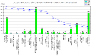 アニメソングオリコンウィークリーグラフTOP141-200(2012/12/03付)