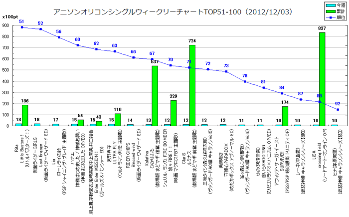 アニメソングオリコンウィークリーグラフTOP51-100(2012/12/03付)