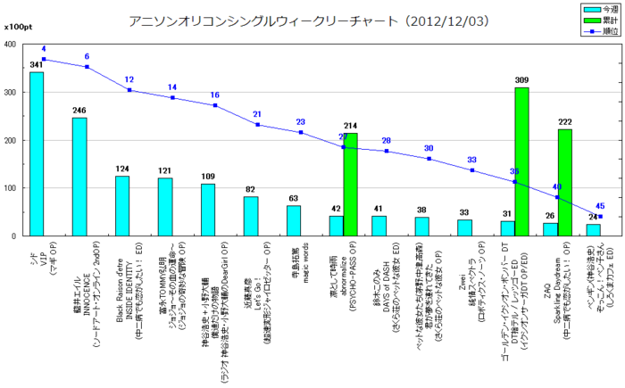 アニメソングオリコンウィークリーグラフTOP50(2012/12/03付)