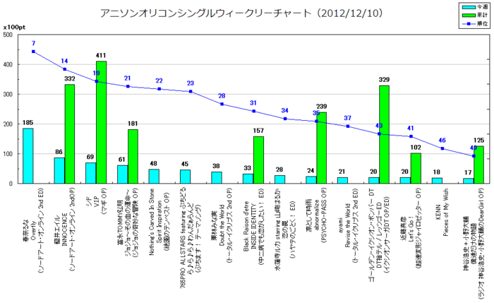 アニメソングオリコンウィークリーグラフTOP50(2012/12/10付)