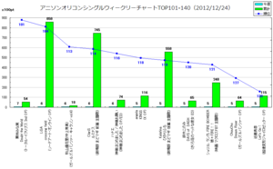アニソンオリコンウィークリーグラフTOP101-140(2012/12/24付)