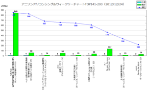 アニソンオリコンウィークリーグラフTOP141-200(2012/12/24付)