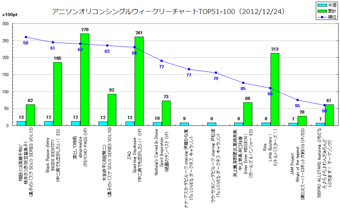 アニソンオリコンウィークリーグラフTOP51-100(2012/12/24付)