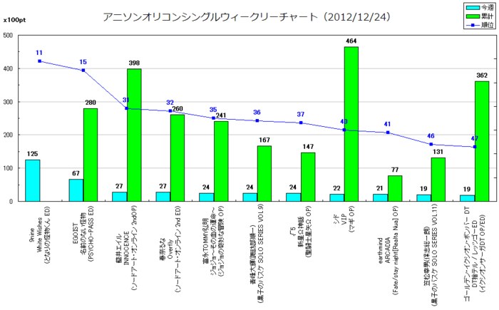 アニソンオリコンウィークリーグラフTOP50(2012/12/24付)